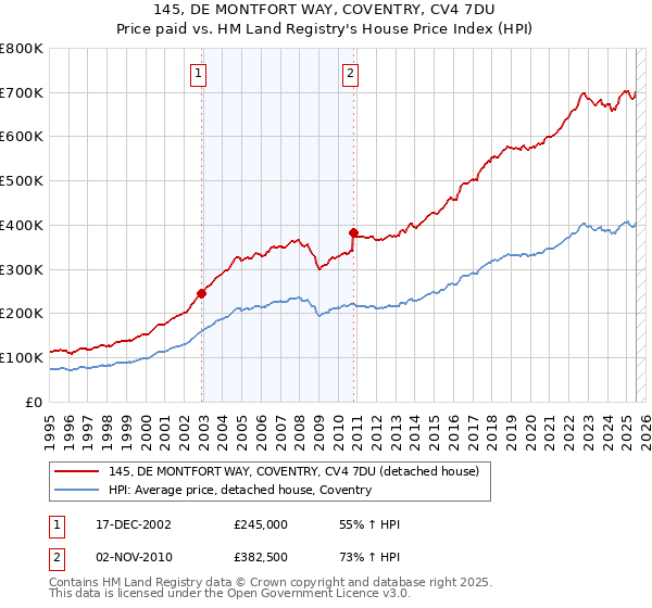 145, DE MONTFORT WAY, COVENTRY, CV4 7DU: Price paid vs HM Land Registry's House Price Index