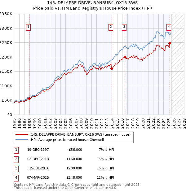 145, DELAPRE DRIVE, BANBURY, OX16 3WS: Price paid vs HM Land Registry's House Price Index