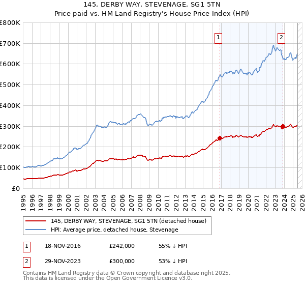 145, DERBY WAY, STEVENAGE, SG1 5TN: Price paid vs HM Land Registry's House Price Index