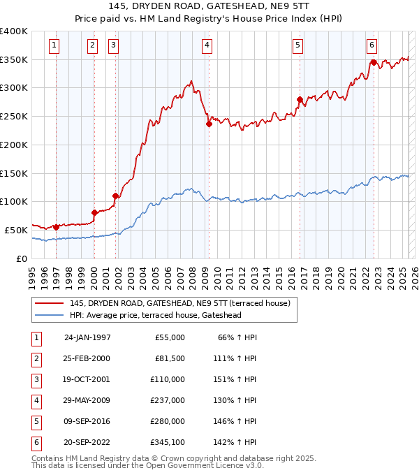 145, DRYDEN ROAD, GATESHEAD, NE9 5TT: Price paid vs HM Land Registry's House Price Index
