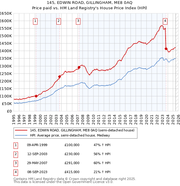145, EDWIN ROAD, GILLINGHAM, ME8 0AQ: Price paid vs HM Land Registry's House Price Index