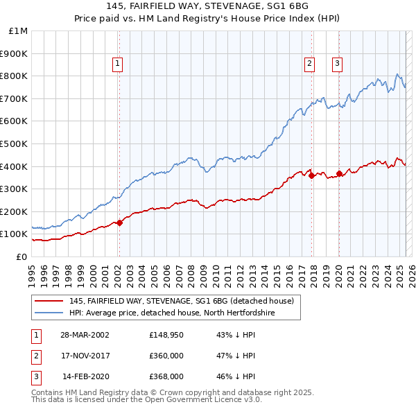 145, FAIRFIELD WAY, STEVENAGE, SG1 6BG: Price paid vs HM Land Registry's House Price Index