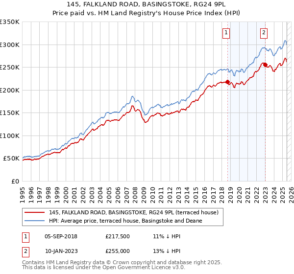 145, FALKLAND ROAD, BASINGSTOKE, RG24 9PL: Price paid vs HM Land Registry's House Price Index