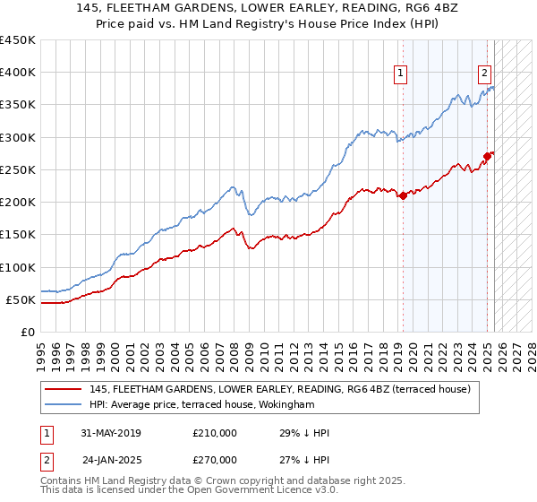 145, FLEETHAM GARDENS, LOWER EARLEY, READING, RG6 4BZ: Price paid vs HM Land Registry's House Price Index