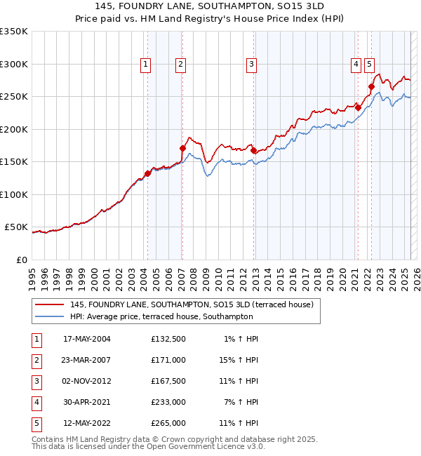 145, FOUNDRY LANE, SOUTHAMPTON, SO15 3LD: Price paid vs HM Land Registry's House Price Index