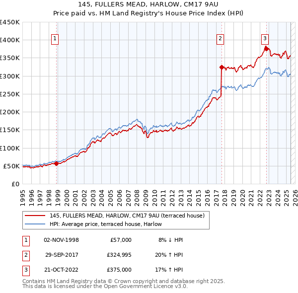 145, FULLERS MEAD, HARLOW, CM17 9AU: Price paid vs HM Land Registry's House Price Index