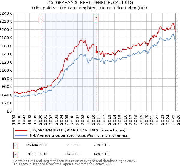 145, GRAHAM STREET, PENRITH, CA11 9LG: Price paid vs HM Land Registry's House Price Index