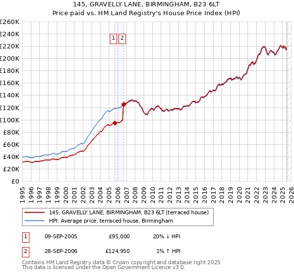145, GRAVELLY LANE, BIRMINGHAM, B23 6LT: Price paid vs HM Land Registry's House Price Index