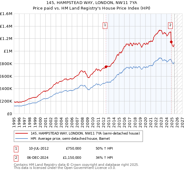 145, HAMPSTEAD WAY, LONDON, NW11 7YA: Price paid vs HM Land Registry's House Price Index