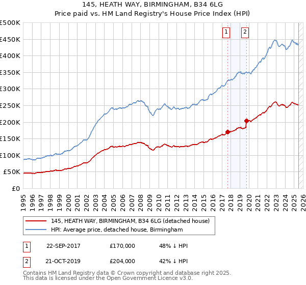145, HEATH WAY, BIRMINGHAM, B34 6LG: Price paid vs HM Land Registry's House Price Index