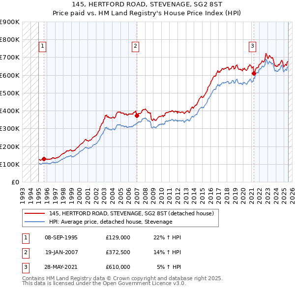 145, HERTFORD ROAD, STEVENAGE, SG2 8ST: Price paid vs HM Land Registry's House Price Index