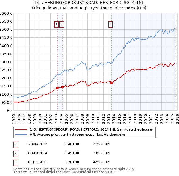 145, HERTINGFORDBURY ROAD, HERTFORD, SG14 1NL: Price paid vs HM Land Registry's House Price Index
