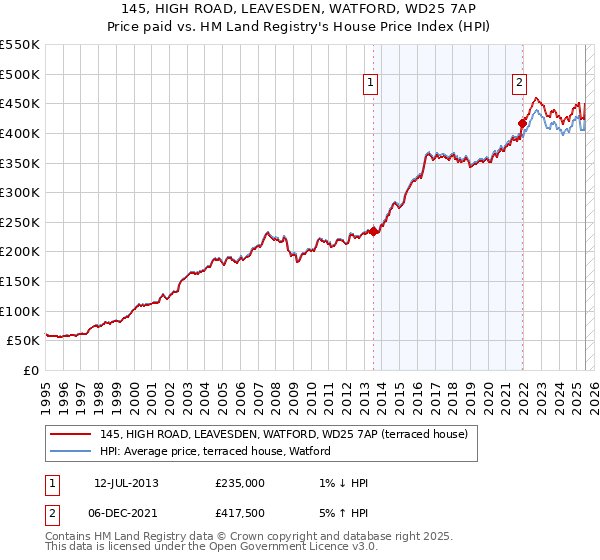 145, HIGH ROAD, LEAVESDEN, WATFORD, WD25 7AP: Price paid vs HM Land Registry's House Price Index