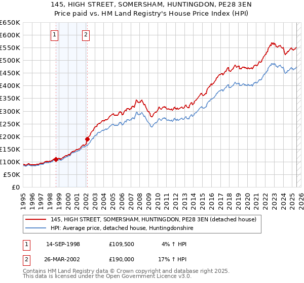 145, HIGH STREET, SOMERSHAM, HUNTINGDON, PE28 3EN: Price paid vs HM Land Registry's House Price Index