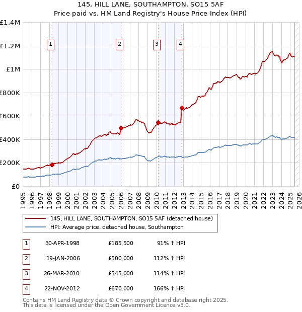 145, HILL LANE, SOUTHAMPTON, SO15 5AF: Price paid vs HM Land Registry's House Price Index