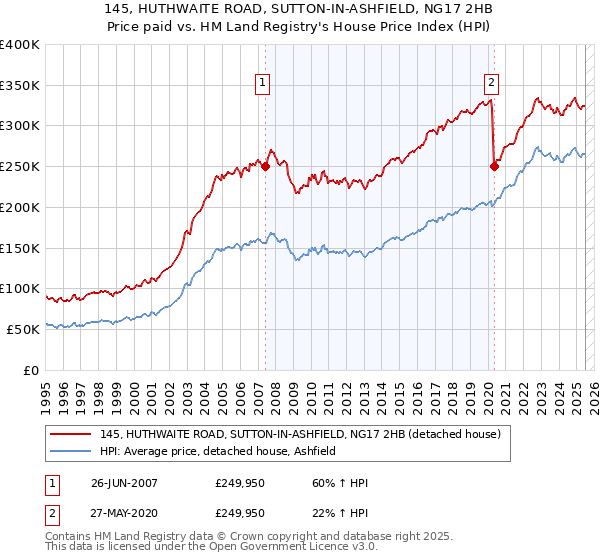 145, HUTHWAITE ROAD, SUTTON-IN-ASHFIELD, NG17 2HB: Price paid vs HM Land Registry's House Price Index