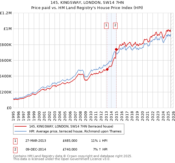 145, KINGSWAY, LONDON, SW14 7HN: Price paid vs HM Land Registry's House Price Index