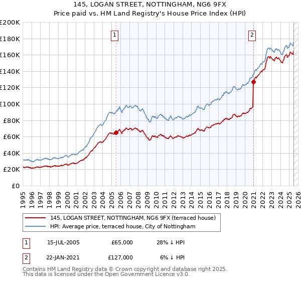 145, LOGAN STREET, NOTTINGHAM, NG6 9FX: Price paid vs HM Land Registry's House Price Index