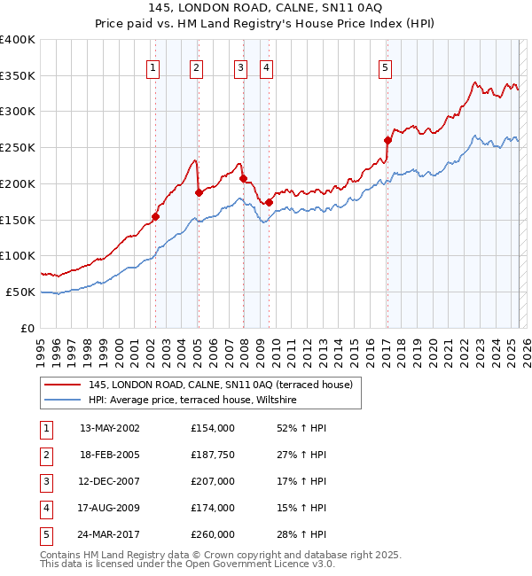 145, LONDON ROAD, CALNE, SN11 0AQ: Price paid vs HM Land Registry's House Price Index
