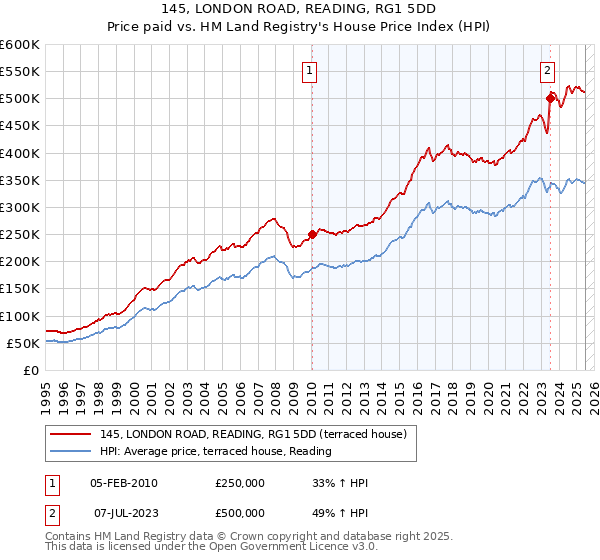 145, LONDON ROAD, READING, RG1 5DD: Price paid vs HM Land Registry's House Price Index