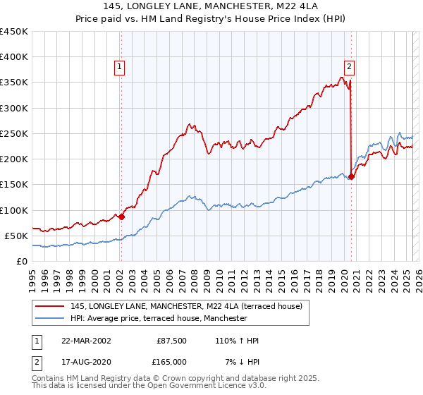 145, LONGLEY LANE, MANCHESTER, M22 4LA: Price paid vs HM Land Registry's House Price Index