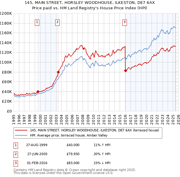 145, MAIN STREET, HORSLEY WOODHOUSE, ILKESTON, DE7 6AX: Price paid vs HM Land Registry's House Price Index