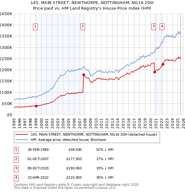 145, MAIN STREET, NEWTHORPE, NOTTINGHAM, NG16 2DH: Price paid vs HM Land Registry's House Price Index