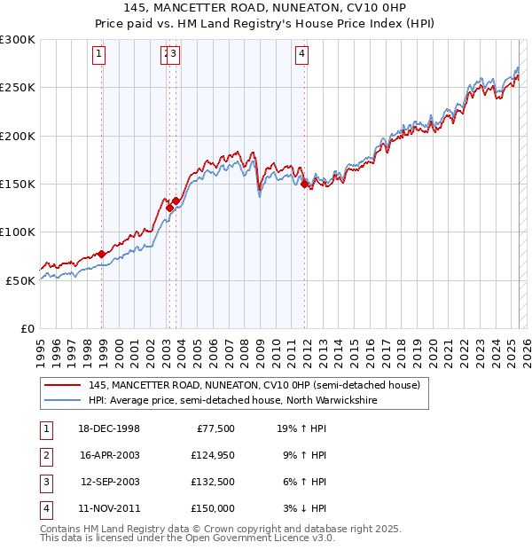 145, MANCETTER ROAD, NUNEATON, CV10 0HP: Price paid vs HM Land Registry's House Price Index