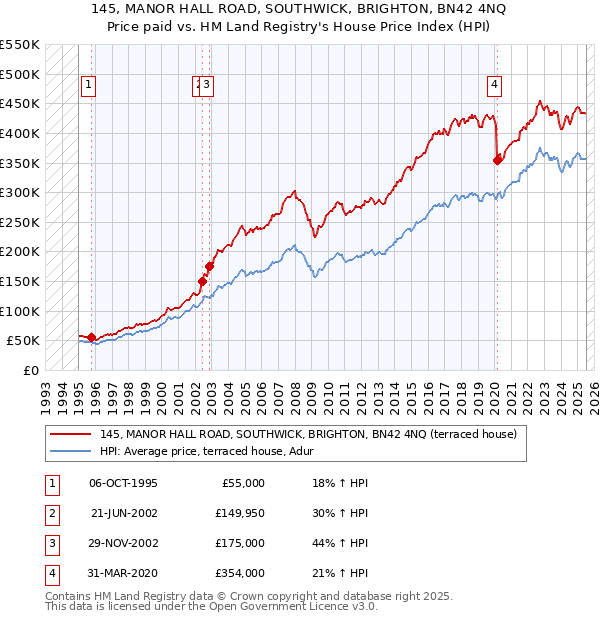 145, MANOR HALL ROAD, SOUTHWICK, BRIGHTON, BN42 4NQ: Price paid vs HM Land Registry's House Price Index
