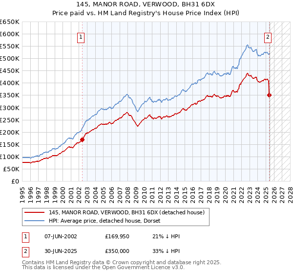 145, MANOR ROAD, VERWOOD, BH31 6DX: Price paid vs HM Land Registry's House Price Index