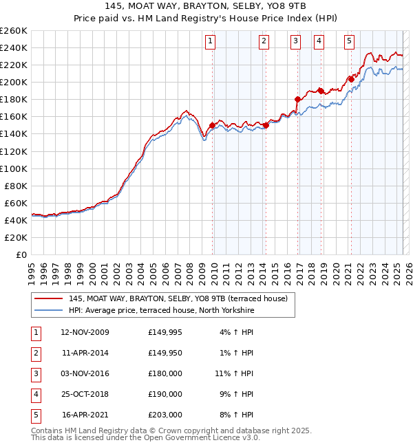 145, MOAT WAY, BRAYTON, SELBY, YO8 9TB: Price paid vs HM Land Registry's House Price Index