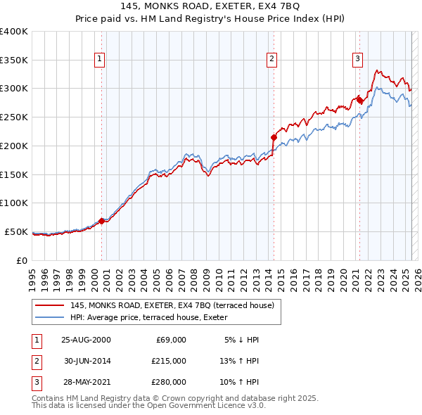 145, MONKS ROAD, EXETER, EX4 7BQ: Price paid vs HM Land Registry's House Price Index