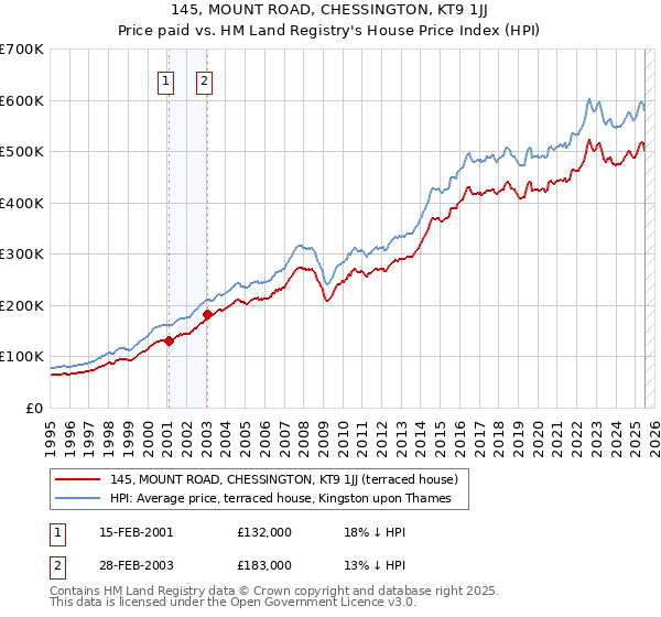 145, MOUNT ROAD, CHESSINGTON, KT9 1JJ: Price paid vs HM Land Registry's House Price Index