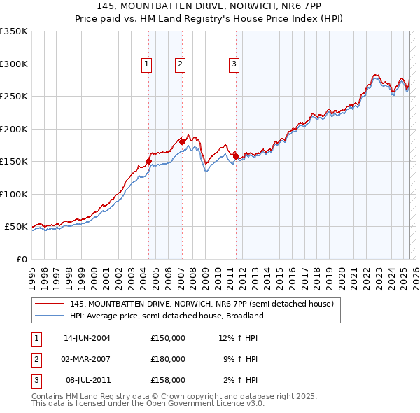 145, MOUNTBATTEN DRIVE, NORWICH, NR6 7PP: Price paid vs HM Land Registry's House Price Index