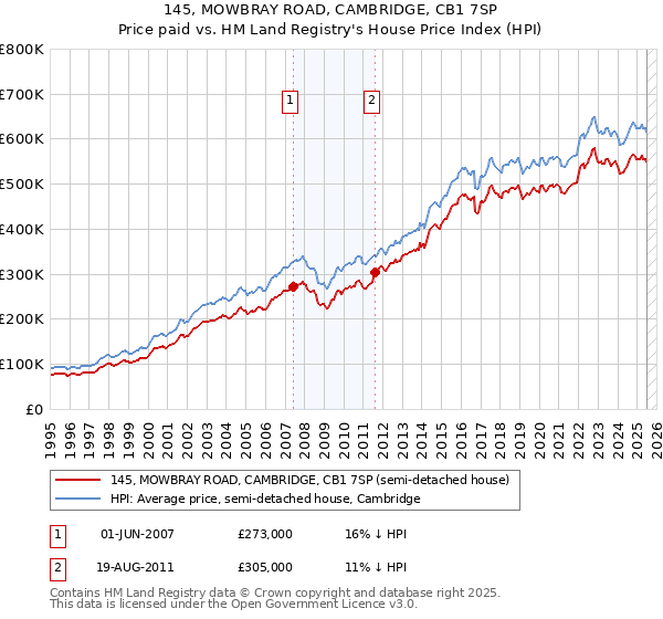 145, MOWBRAY ROAD, CAMBRIDGE, CB1 7SP: Price paid vs HM Land Registry's House Price Index