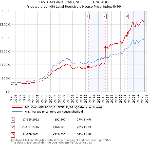 145, OAKLAND ROAD, SHEFFIELD, S6 4QQ: Price paid vs HM Land Registry's House Price Index