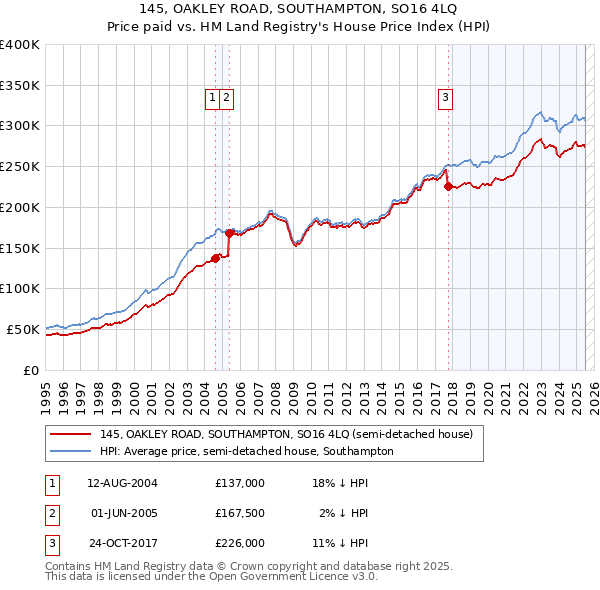 145, OAKLEY ROAD, SOUTHAMPTON, SO16 4LQ: Price paid vs HM Land Registry's House Price Index