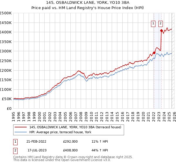 145, OSBALDWICK LANE, YORK, YO10 3BA: Price paid vs HM Land Registry's House Price Index