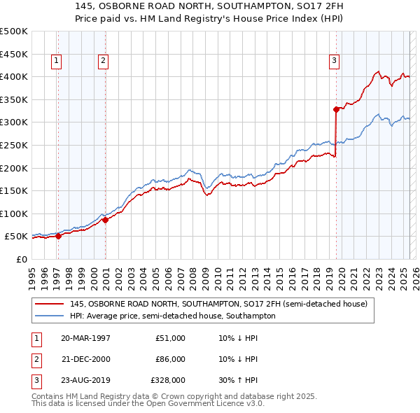 145, OSBORNE ROAD NORTH, SOUTHAMPTON, SO17 2FH: Price paid vs HM Land Registry's House Price Index