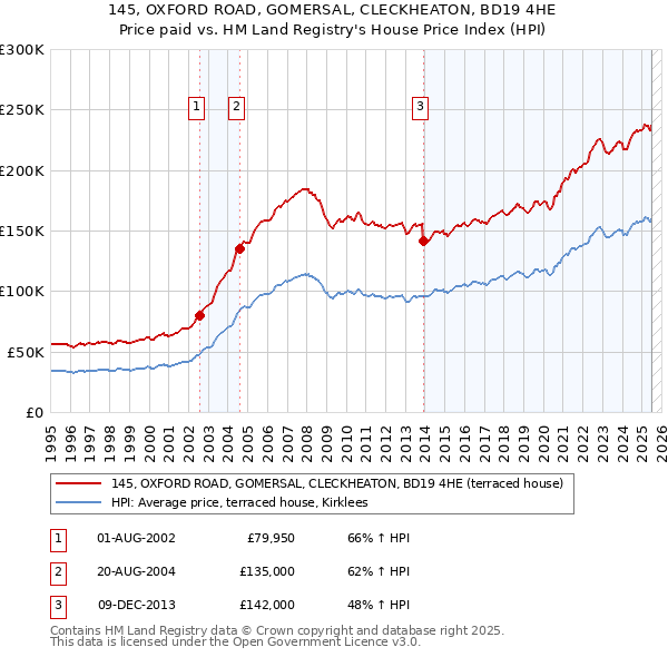 145, OXFORD ROAD, GOMERSAL, CLECKHEATON, BD19 4HE: Price paid vs HM Land Registry's House Price Index