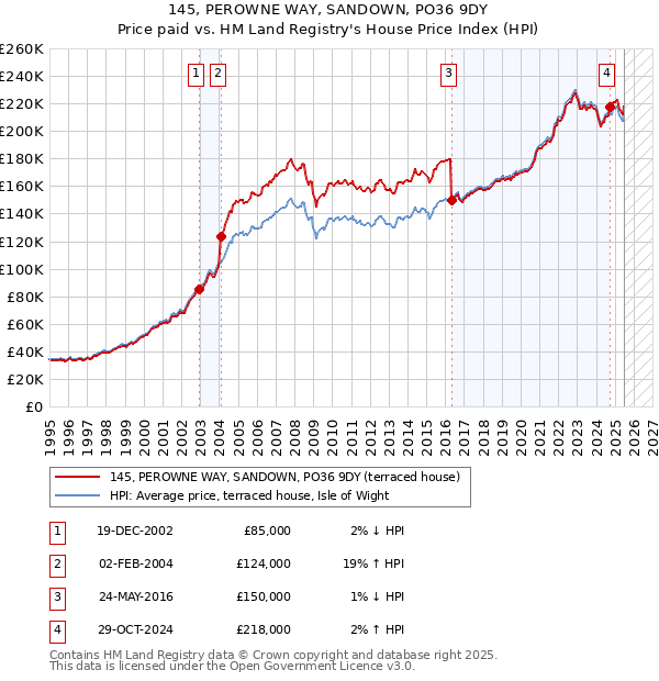 145, PEROWNE WAY, SANDOWN, PO36 9DY: Price paid vs HM Land Registry's House Price Index