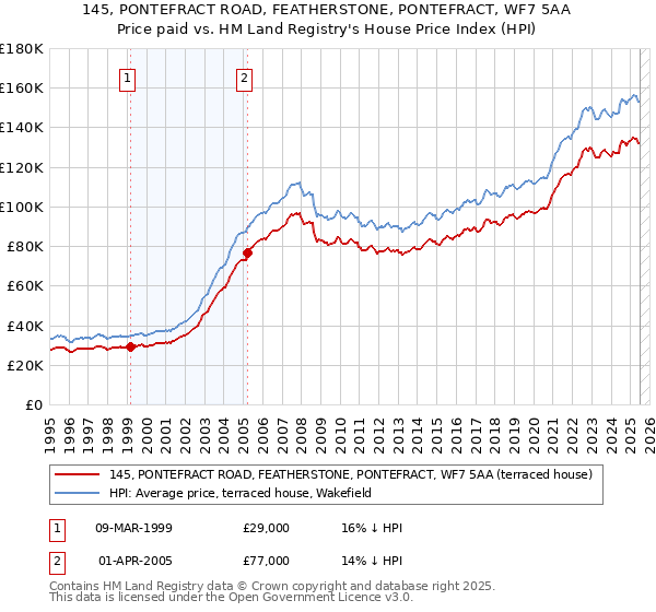 145, PONTEFRACT ROAD, FEATHERSTONE, PONTEFRACT, WF7 5AA: Price paid vs HM Land Registry's House Price Index