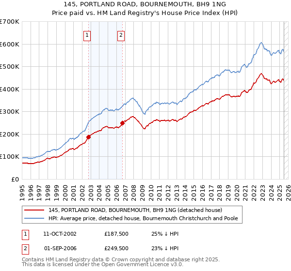 145, PORTLAND ROAD, BOURNEMOUTH, BH9 1NG: Price paid vs HM Land Registry's House Price Index