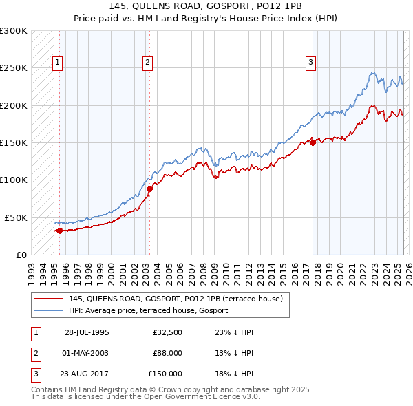 145, QUEENS ROAD, GOSPORT, PO12 1PB: Price paid vs HM Land Registry's House Price Index