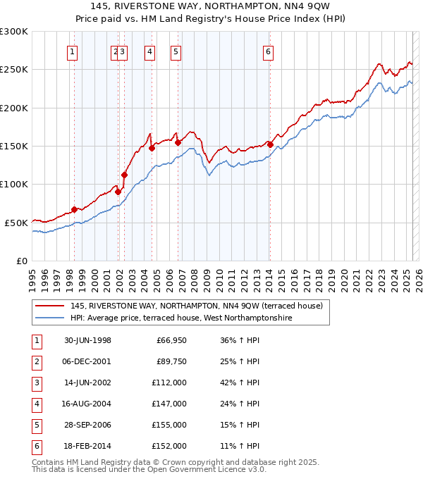 145, RIVERSTONE WAY, NORTHAMPTON, NN4 9QW: Price paid vs HM Land Registry's House Price Index