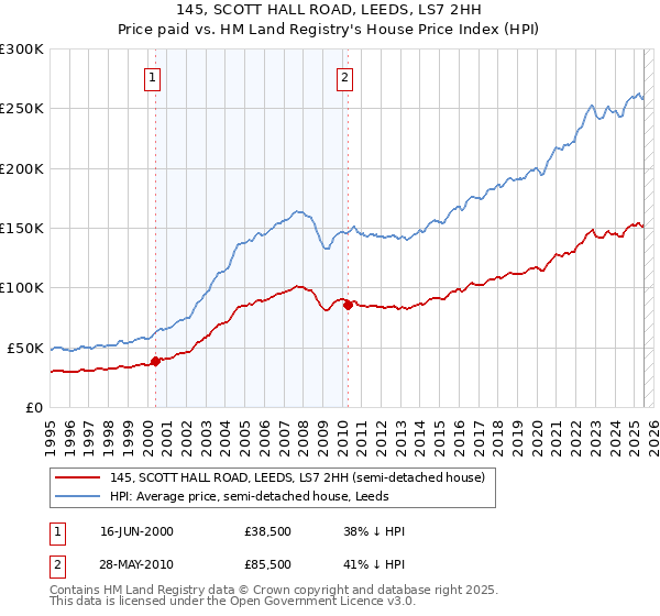 145, SCOTT HALL ROAD, LEEDS, LS7 2HH: Price paid vs HM Land Registry's House Price Index