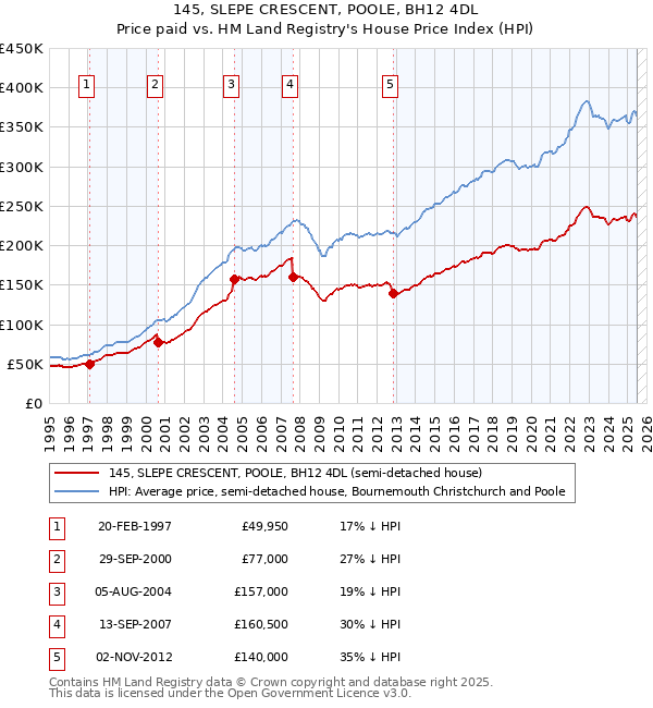 145, SLEPE CRESCENT, POOLE, BH12 4DL: Price paid vs HM Land Registry's House Price Index