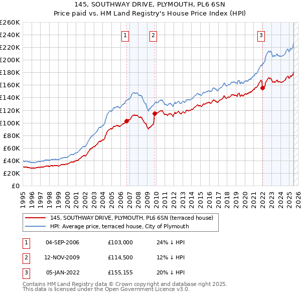 145, SOUTHWAY DRIVE, PLYMOUTH, PL6 6SN: Price paid vs HM Land Registry's House Price Index