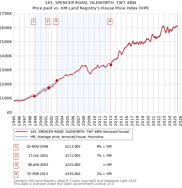 145, SPENCER ROAD, ISLEWORTH, TW7 4BW: Price paid vs HM Land Registry's House Price Index