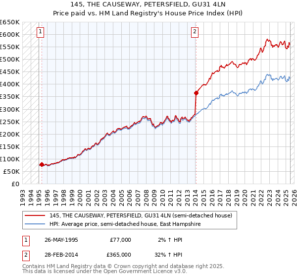 145, THE CAUSEWAY, PETERSFIELD, GU31 4LN: Price paid vs HM Land Registry's House Price Index